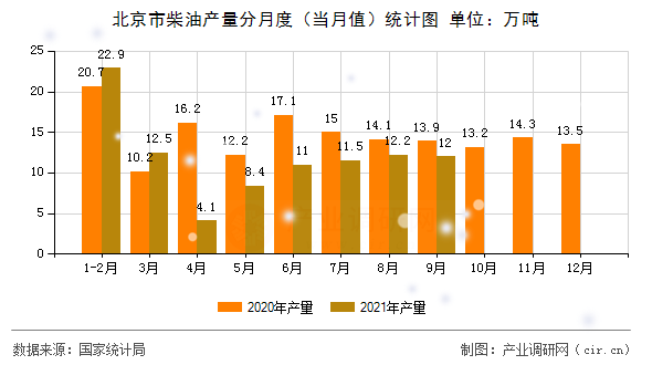 北京市柴油產量分月度（當月值）統計圖