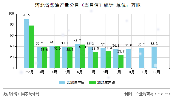 河北省柴油產量分月（當月值）統計