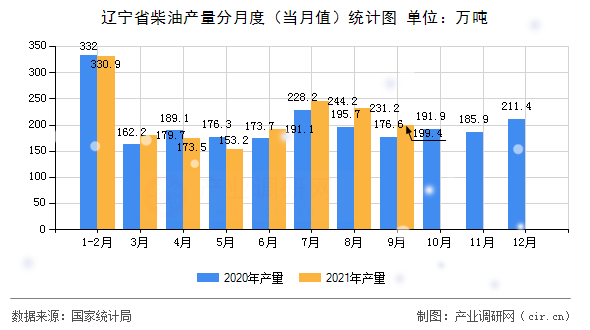 遼寧省柴油產量分月度（當月值）統計圖