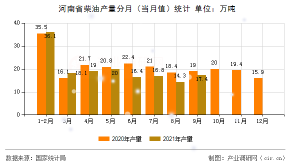 河南省柴油產(chǎn)量分月（當(dāng)月值）統(tǒng)計