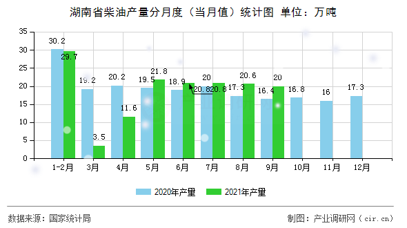 湖南省柴油產量分月度（當月值）統計圖