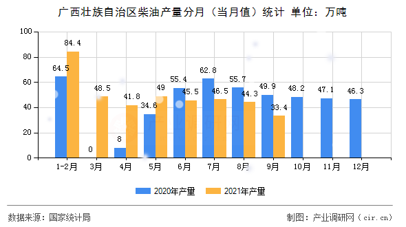廣西壯族自治區(qū)柴油產量分月（當月值）統計