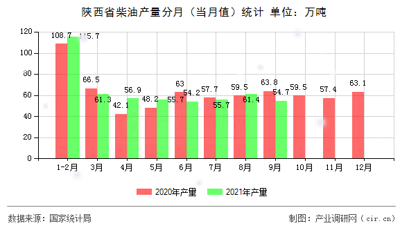 陜西省柴油產量分月（當月值）統計