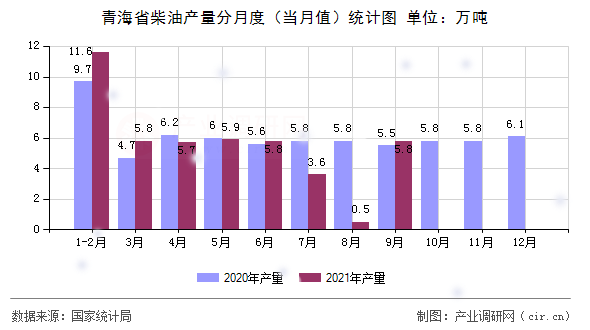 青海省柴油產量分月度（當月值）統計圖