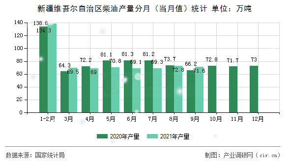 新疆維吾爾自治區(qū)柴油產(chǎn)量分月（當(dāng)月值）統(tǒng)計
