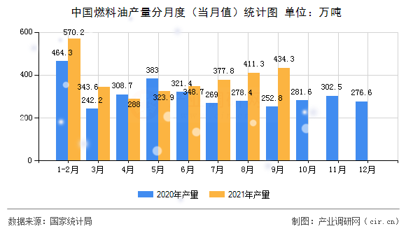 中國燃料油產(chǎn)量分月度（當(dāng)月值）統(tǒng)計圖