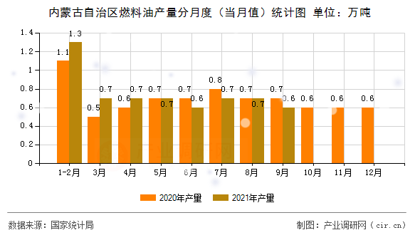 內蒙古自治區燃料油產量分月度（當月值）統計圖