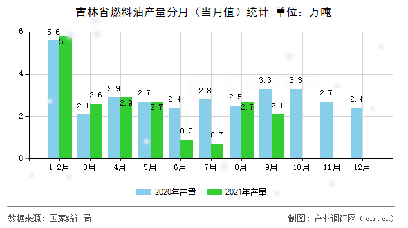 吉林省燃料油產量分月（當月值）統計