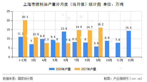 上海市燃料油產量分月度（當月值）統計圖