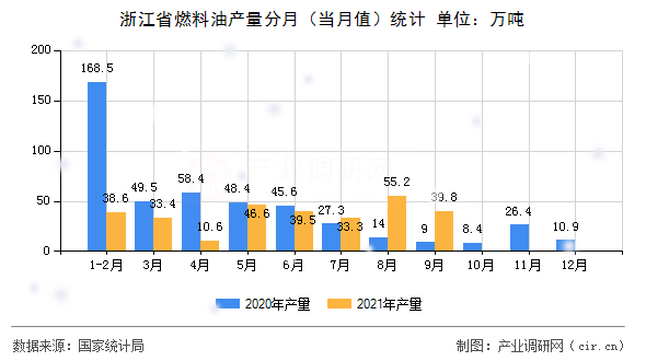 浙江省燃料油產量分月（當月值）統計