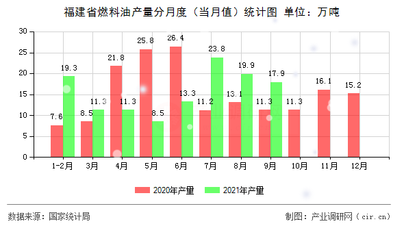福建省燃料油產量分月度（當月值）統計圖