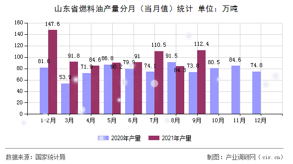 山東省燃料油產量分月（當月值）統計