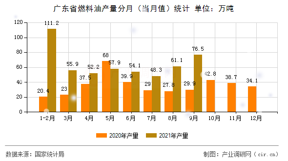 廣東省燃料油產量分月（當月值）統計