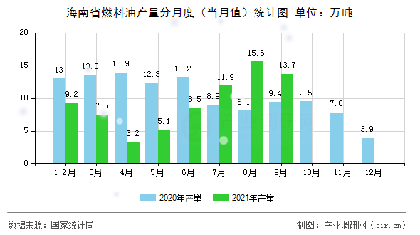 海南省燃料油產量分月度（當月值）統計圖