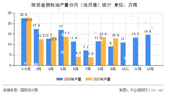 陜西省燃料油產量分月（當月值）統計
