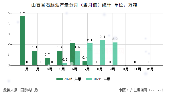 山西省石腦油產量分月（當月值）統計