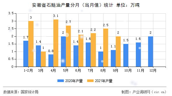 安徽省石腦油產量分月（當月值）統計