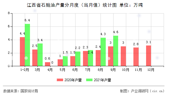 江西省石腦油產量分月度（當月值）統計圖