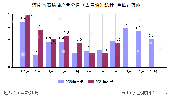 河南省石腦油產量分月（當月值）統計