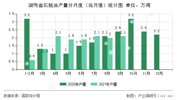 湖南省石腦油產(chǎn)量分月度（當(dāng)月值）統(tǒng)計圖