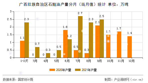 廣西壯族自治區石腦油產量分月（當月值）統計