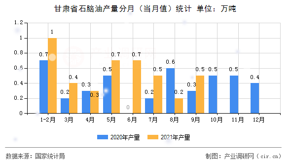 甘肅省石腦油產(chǎn)量分月（當月值）統(tǒng)計