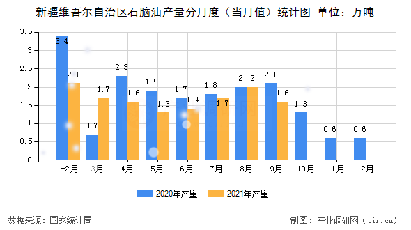 新疆維吾爾自治區石腦油產量分月度（當月值）統計圖