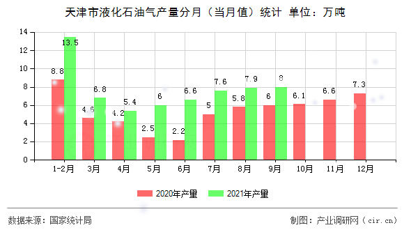 天津市液化石油氣產量分月（當月值）統計