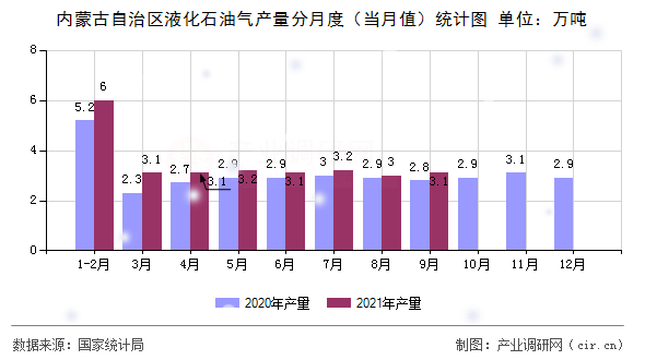 內蒙古自治區液化石油氣產量分月度（當月值）統計圖