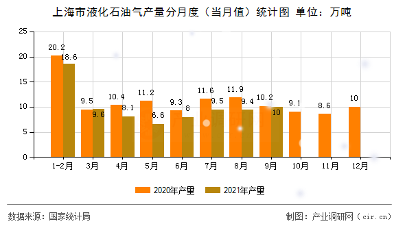 上海市液化石油氣產量分月度（當月值）統計圖