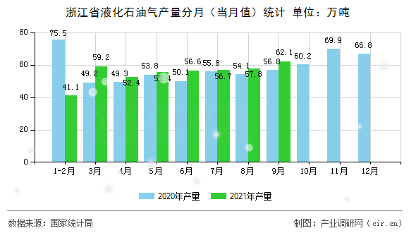 浙江省液化石油氣產(chǎn)量分月（當月值）統(tǒng)計