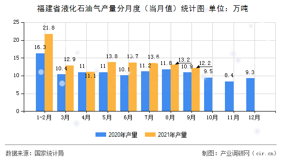 福建省液化石油氣產量分月度（當月值）統計圖