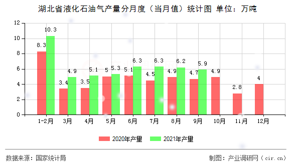 湖北省液化石油氣產量分月度（當月值）統計圖