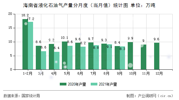 海南省液化石油氣產量分月度（當月值）統計圖