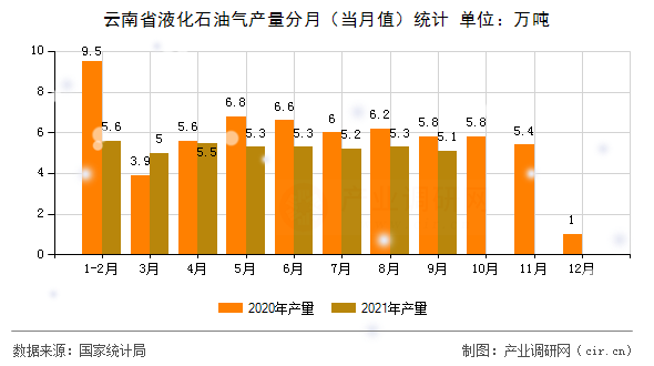云南省液化石油氣產量分月（當月值）統計