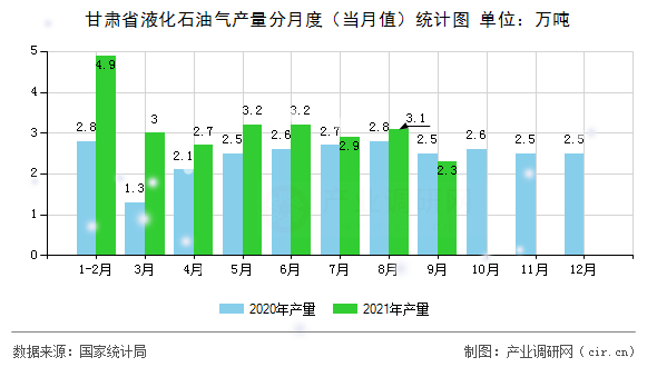 甘肅省液化石油氣產量分月度（當月值）統計圖