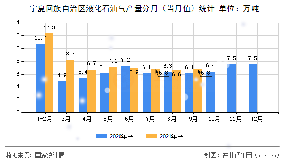 寧夏回族自治區液化石油氣產量分月（當月值）統計