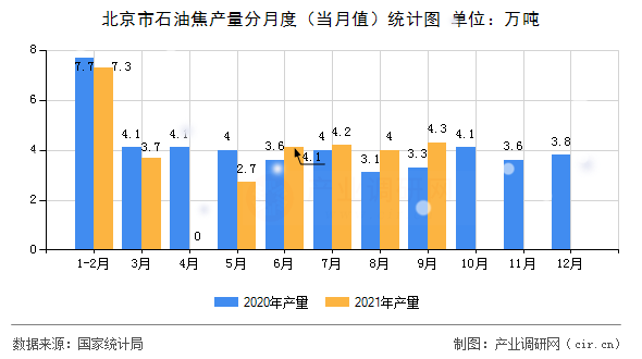 北京市石油焦產量分月度（當月值）統計圖
