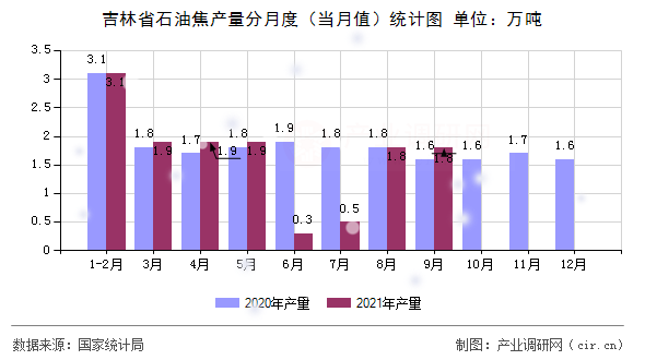 吉林省石油焦產(chǎn)量分月度（當(dāng)月值）統(tǒng)計圖