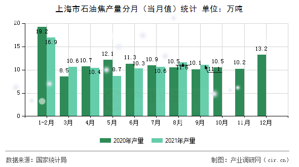 上海市石油焦產量分月（當月值）統計