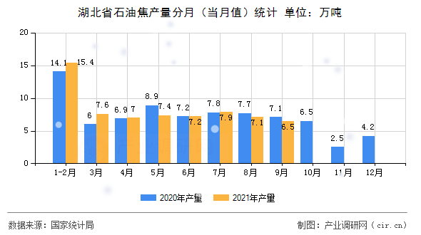 湖北省石油焦產量分月（當月值）統計