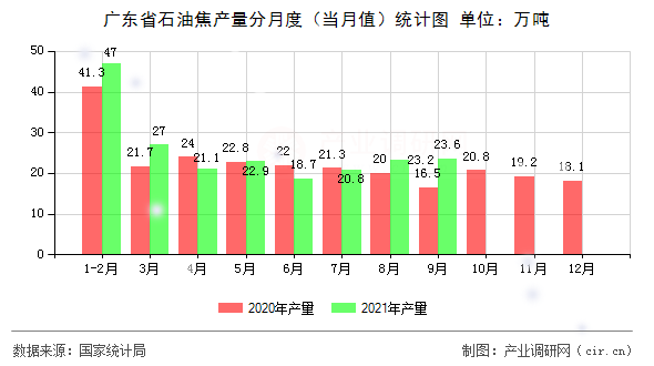 廣東省石油焦產量分月度（當月值）統計圖