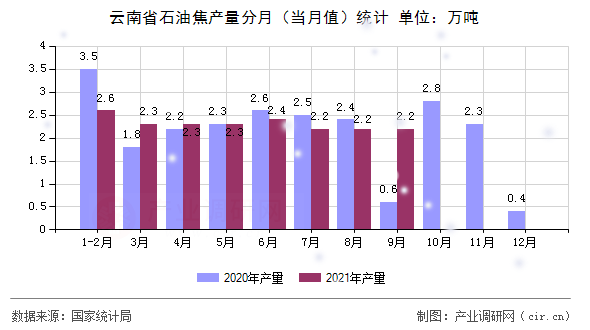 云南省石油焦產量分月（當月值）統計
