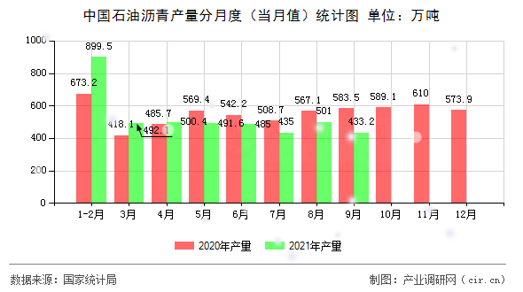 中國石油瀝青產量分月度（當月值）統計圖