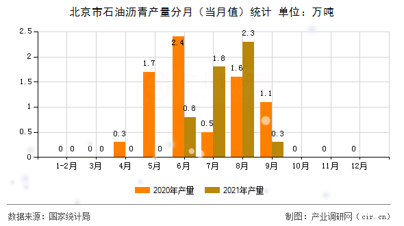 北京市石油瀝青產(chǎn)量分月（當月值）統(tǒng)計