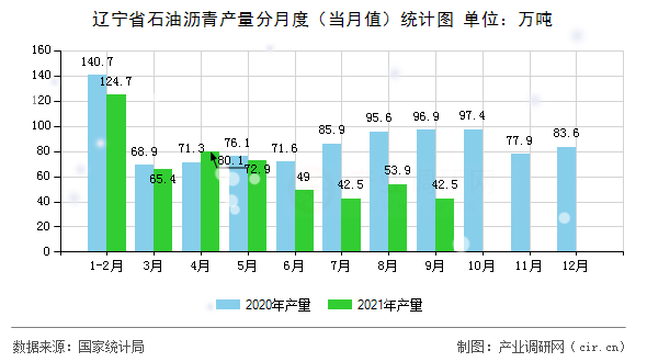遼寧省石油瀝青產量分月度（當月值）統計圖