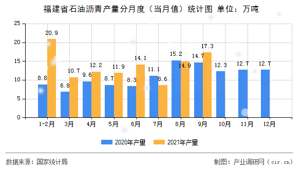 福建省石油瀝青產量分月度（當月值）統計圖