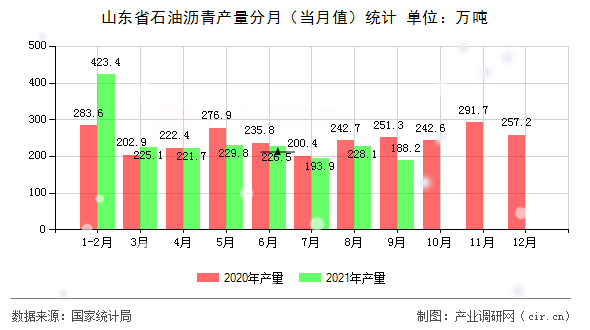 山東省石油瀝青產量分月（當月值）統計