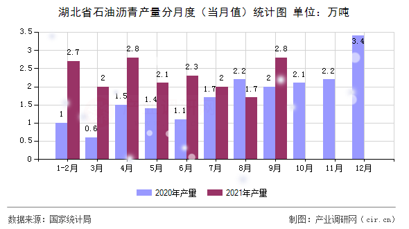 湖北省石油瀝青產量分月度（當月值）統計圖
