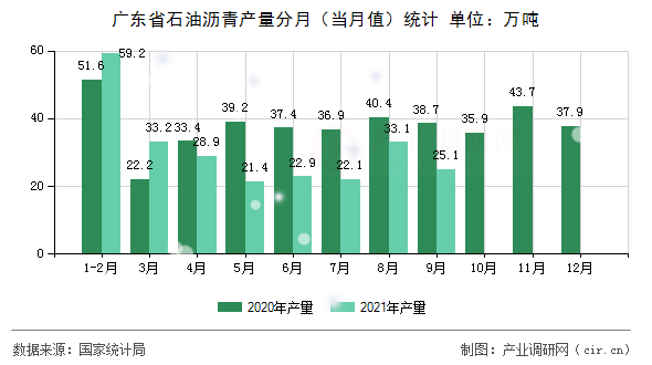 廣東省石油瀝青產量分月（當月值）統計
